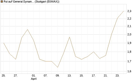 Put auf General Dynamics [Vontobel] Chart