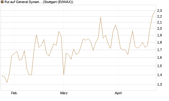 Put auf General Dynamics [Vontobel] Chart