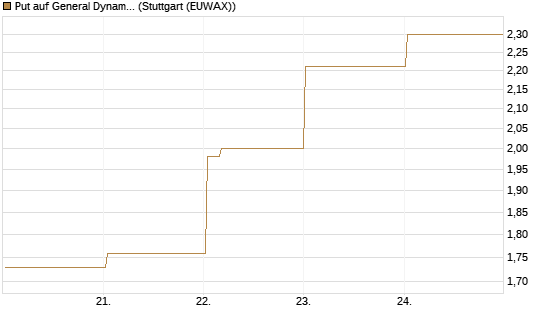 Put auf General Dynamics [Vontobel] Chart