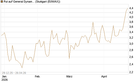 Put auf General Dynamics [Vontobel] Chart