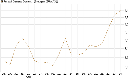 Put auf General Dynamics [Vontobel] Chart