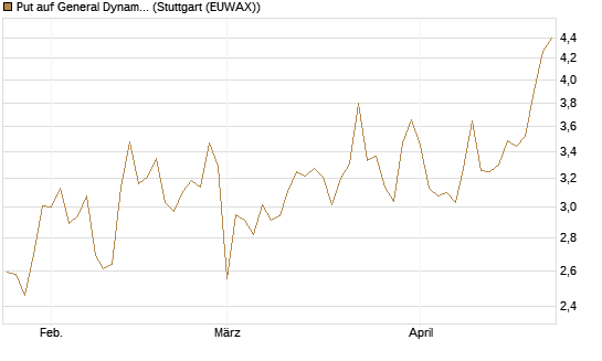Put auf General Dynamics [Vontobel] Chart