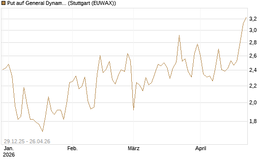Put auf General Dynamics [Vontobel] Chart