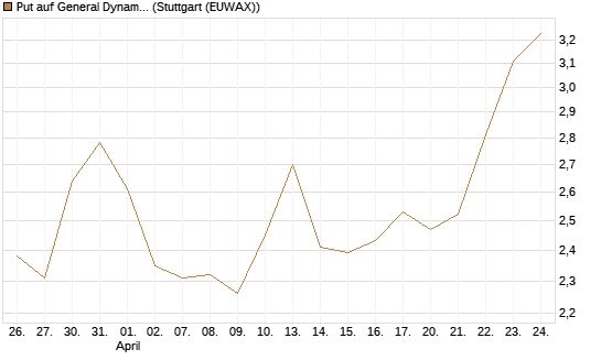 Put auf General Dynamics [Vontobel] Chart