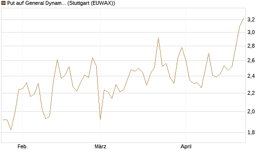 Put auf General Dynamics [Vontobel] Chart