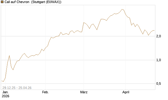 Call auf Chevron [Vontobel] Chart