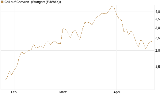 Call auf Chevron [Vontobel] Chart