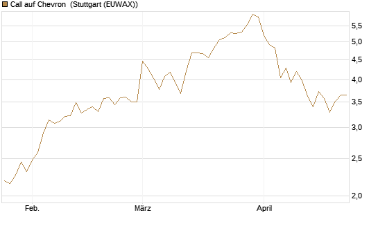 Call auf Chevron [Vontobel] Chart