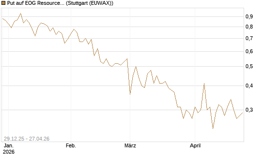 Put auf EOG Resources [Vontobel] Chart