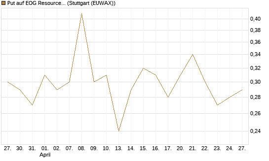 Put auf EOG Resources [Vontobel] Chart
