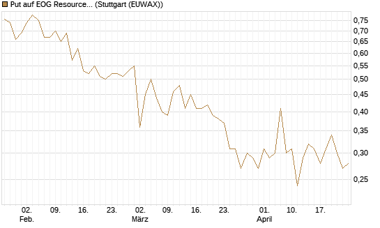 Put auf EOG Resources [Vontobel] Chart