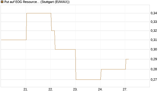 Put auf EOG Resources [Vontobel] Chart