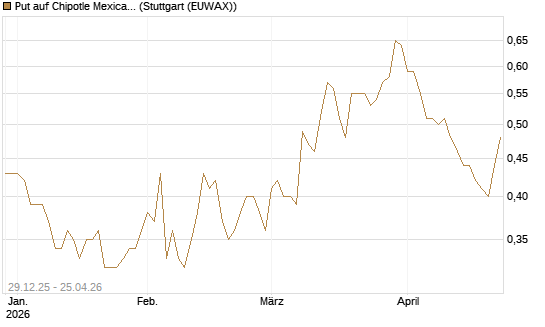 Put auf Chipotle Mexican Grill [Vontobel] Chart