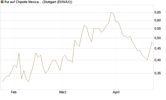 Put auf Chipotle Mexican Grill [Vontobel] Chart