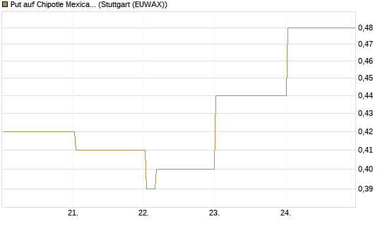 Put auf Chipotle Mexican Grill [Vontobel] Chart