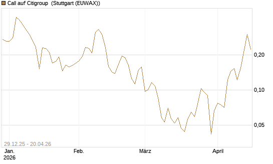 Call auf Citigroup [Vontobel] Chart