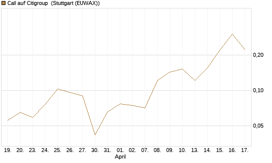 Call auf Citigroup [Vontobel] Chart