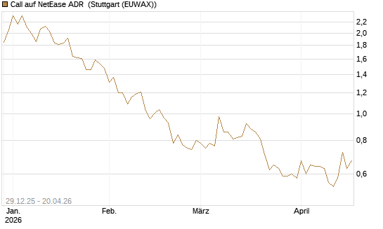 Call auf NetEase ADR [Vontobel] Chart