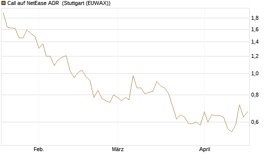 Call auf NetEase ADR [Vontobel] Chart