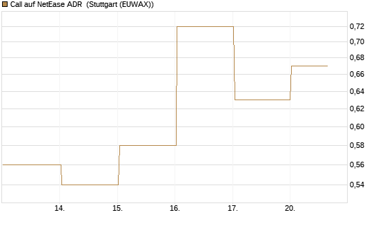 Call auf NetEase ADR [Vontobel] Chart
