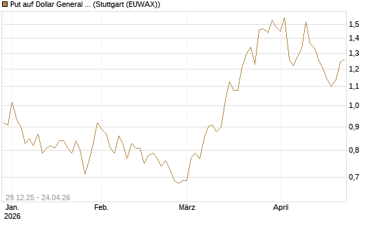 Put auf Dollar General Corp [Vontobel] Chart