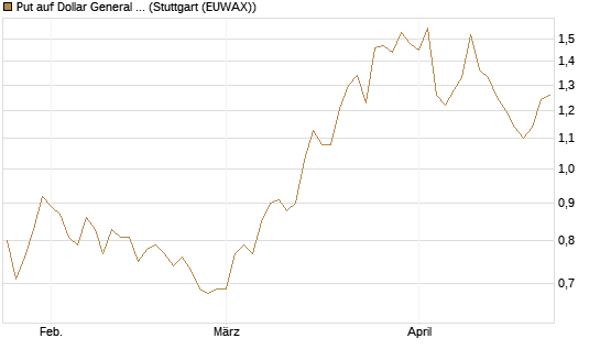 Put auf Dollar General Corp [Vontobel] Chart