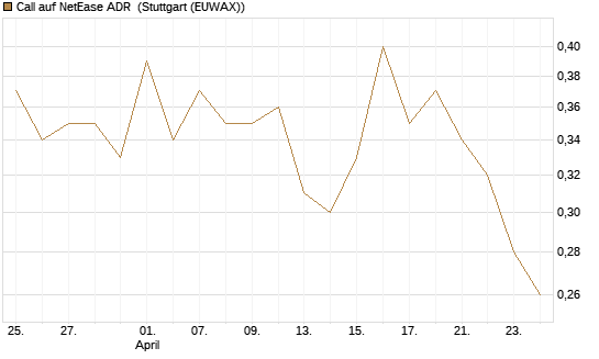 Call auf NetEase ADR [Vontobel] Chart