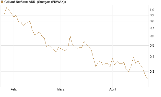 Call auf NetEase ADR [Vontobel] Chart