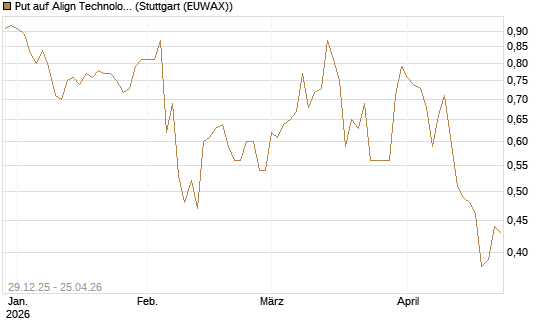 Put auf Align Technology [Vontobel] Chart