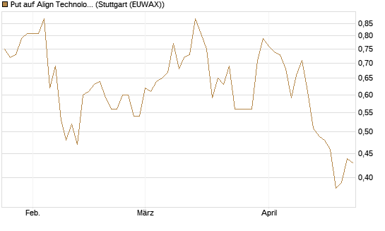 Put auf Align Technology [Vontobel] Chart