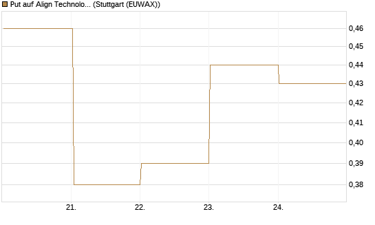 Put auf Align Technology [Vontobel] Chart