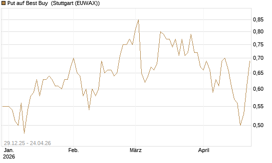 Put auf Best Buy [Vontobel] Chart