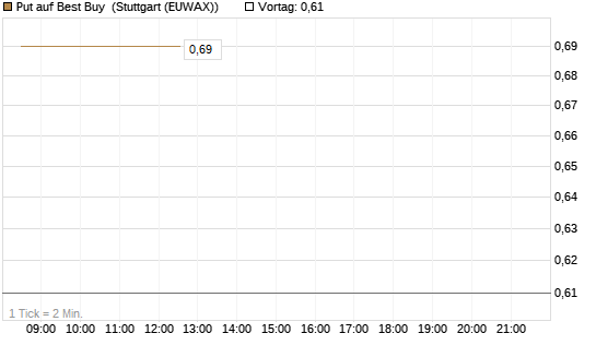Put auf Best Buy [Vontobel] Chart