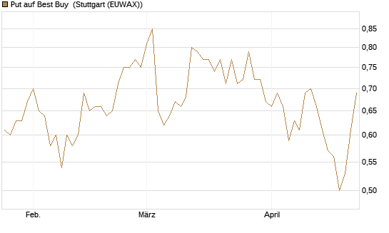 Put auf Best Buy [Vontobel] Chart