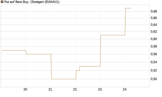 Put auf Best Buy [Vontobel] Chart