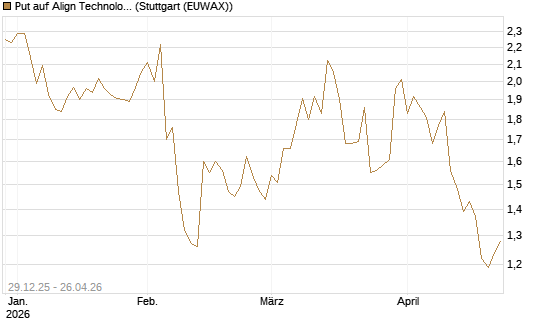 Put auf Align Technology [Vontobel] Chart