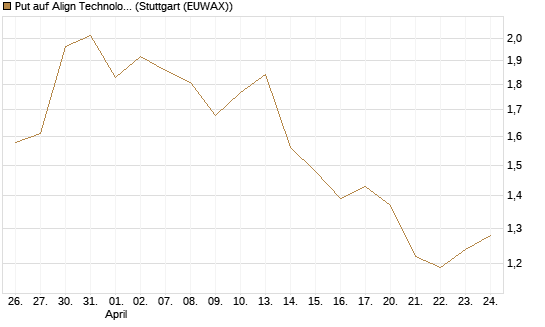 Put auf Align Technology [Vontobel] Chart