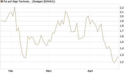 Put auf Align Technology [Vontobel] Chart