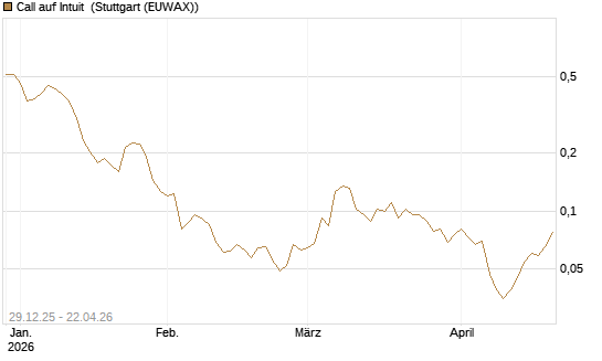 Call auf Intuit [Vontobel] Chart