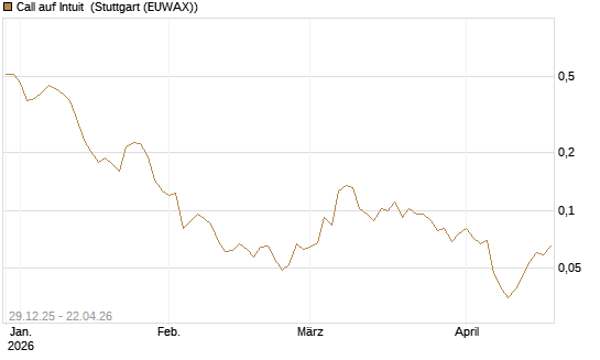 Call auf Intuit [Vontobel] Chart