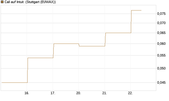Call auf Intuit [Vontobel] Chart