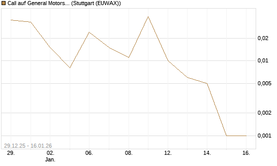 Call auf General Motors [Vontobel] Chart
