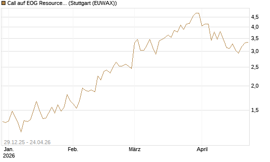 Call auf EOG Resources [Vontobel] Chart