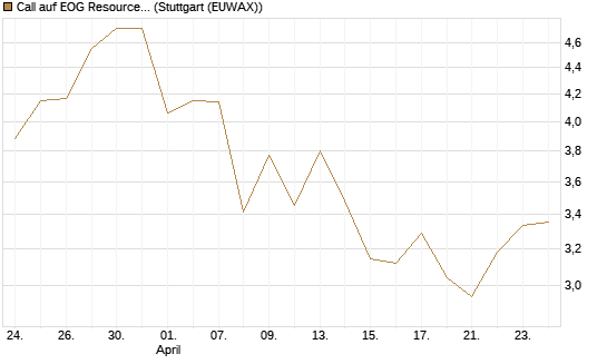 Call auf EOG Resources [Vontobel] Chart