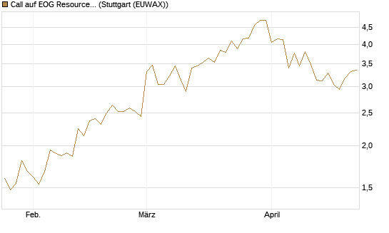 Call auf EOG Resources [Vontobel] Chart
