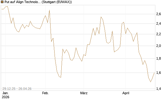 Put auf Align Technology [Vontobel] Chart
