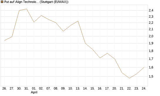 Put auf Align Technology [Vontobel] Chart