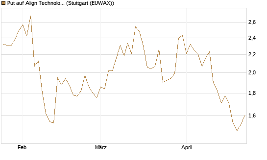 Put auf Align Technology [Vontobel] Chart