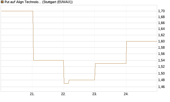 Put auf Align Technology [Vontobel] Chart