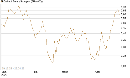 Call auf Etsy [Vontobel] Chart
